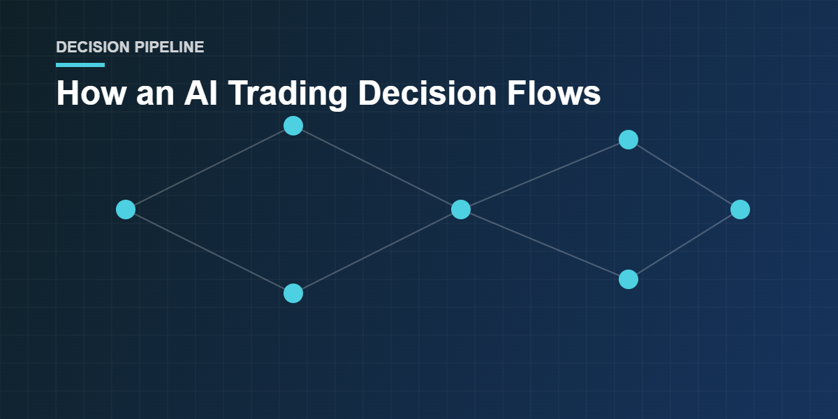 Diagram of how an AI crypto trading decision flows from data to execution