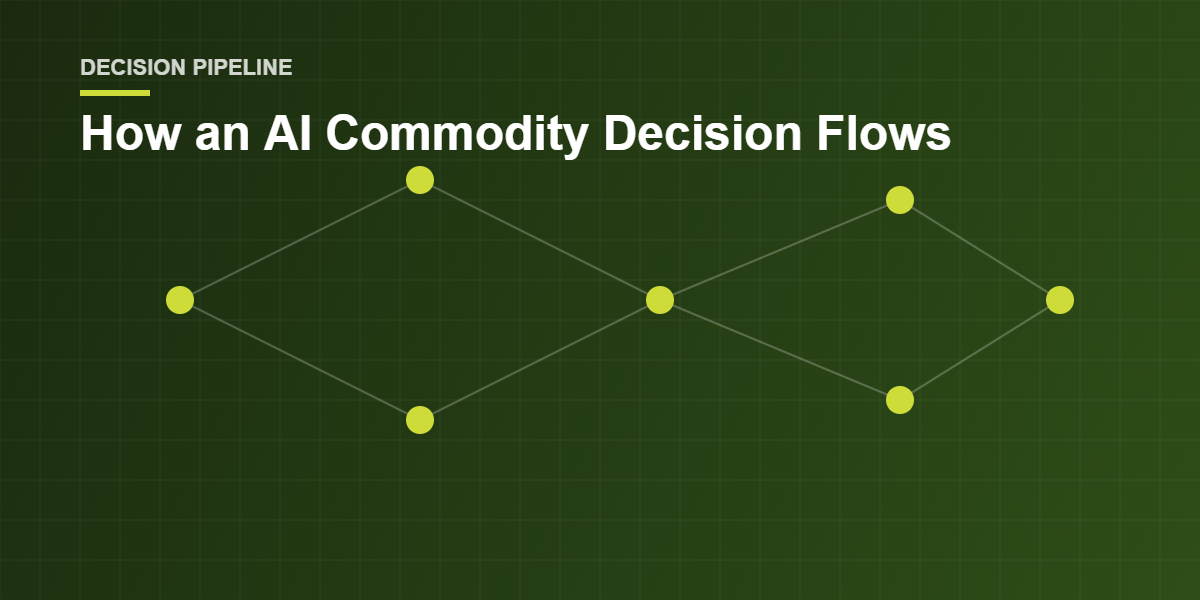 Diagram of how an AI commodity trading decision flows from data to execution